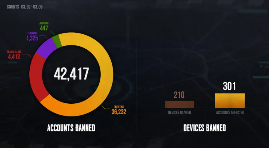 PUBG weekly bans statistics showing banned accounts data